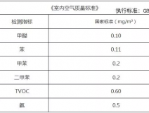 密閉時間對甲醛治理或檢測有什么影響