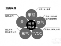 室內(nèi)甲醛治理成功的幾個(gè)關(guān)鍵因素