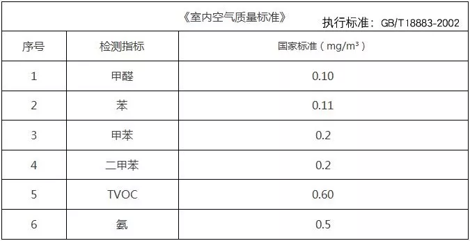 如何能夠發(fā)現(xiàn)自己家里甲醛超標(biāo)了？