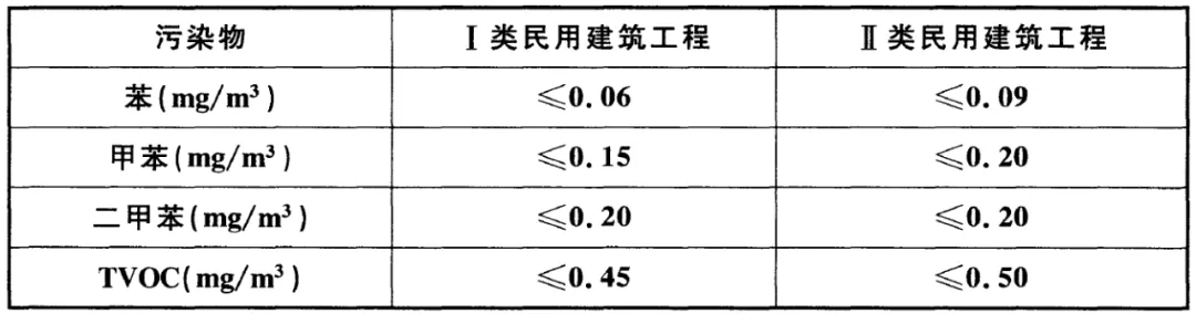 GB 50325-2020《民用建筑工程室內環境污染控制標準》正式發布，8月將實施