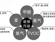 除甲醛公司是如何除甲醛的，詳細流程在這里