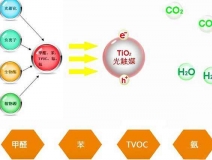 關于除甲醛技術，光觸媒有什么優(yōu)勢