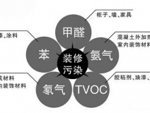 新房裝修后的污染太可怕，在這里為您總結一下