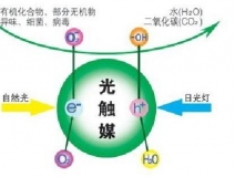 最有效的除甲醛產品-光觸媒