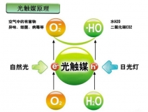 光觸媒是什么，光觸媒除甲醛有用嗎？