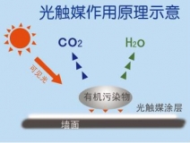 創綠家光觸媒除甲醛凈化空氣的主要的優勢有哪些？