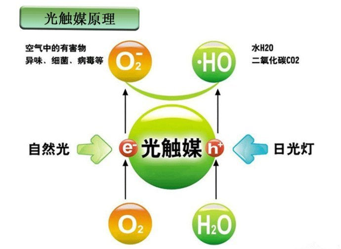 　　光觸媒是什么，光觸媒除甲醛有用嗎？