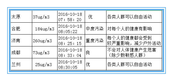 絕不是危言聳聽 近十年霧霾致北京肺癌暴增43%