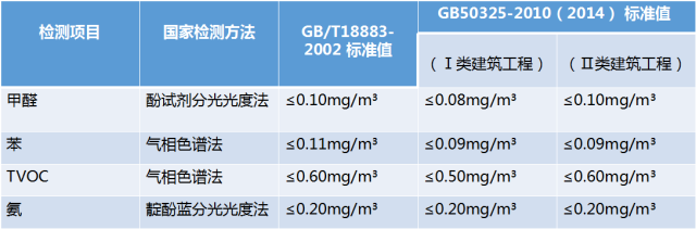 甲醛檢測(cè)標(biāo)準(zhǔn)