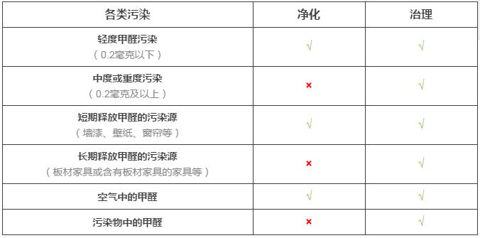 室內空氣凈化與室內空氣治理的差距究竟在哪里？